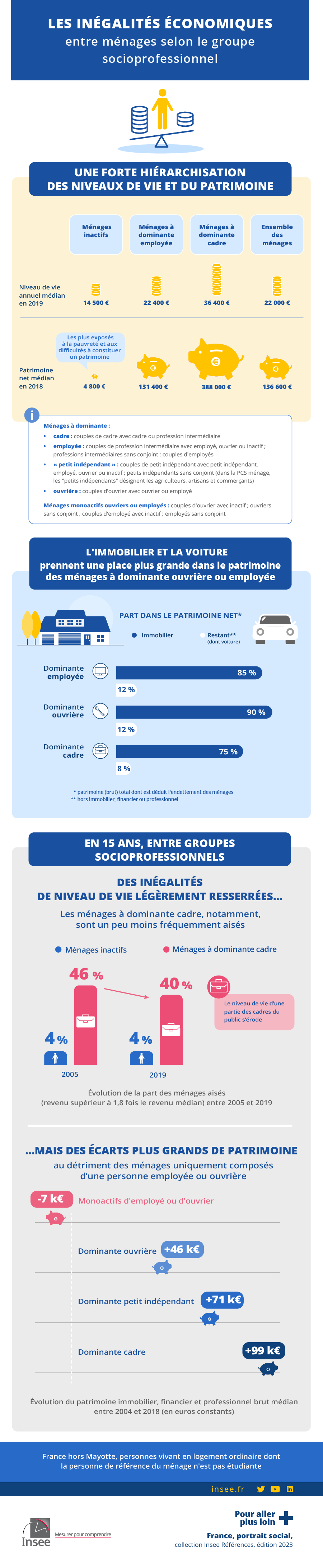 Les inégalités économiques entre ménages selon le groupe socioprofessionnel